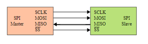 How to Enable SPI/I2C on Raspberry Pi (And What to Use Them For)