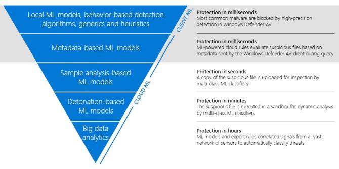 Threat Defender Using Machine Learning These 4 Antivirus Tools Are Using AI to Protect Your System