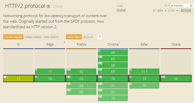 What Is HTTP/2 and How Does It Affect the Internet's Future?