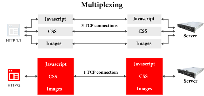 What Is HTTP/2 and How Does It Affect the Internet's Future?
