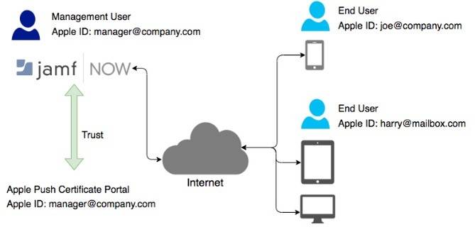 Jamf Now: The Golden Standard of Apple Device Management