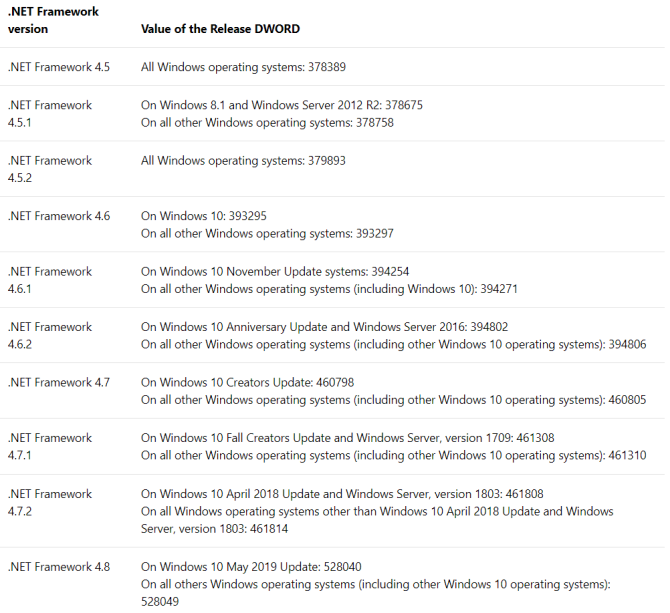 Net Framework как узнать какой установлен. Net Framework таблица совместимости с Windows. Как определить версию dotnet. Как узнать какая версия net Framework установлена на Windows 10.