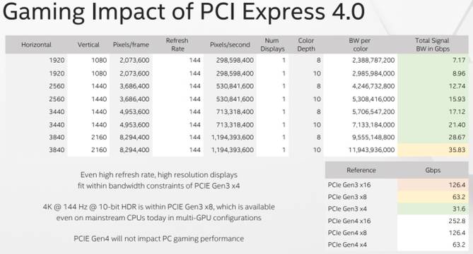 Pcie 4 Example What Is PCIe 4.0 and Should You Upgrade?