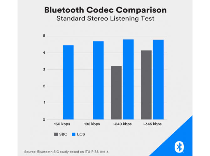 Introducing Bluetooth LE: A Generation of Audio-Sharing and High ...