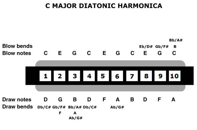 Mount Harmonica Lessons The 8 Best Sites for Learning How to Play the Harmonica