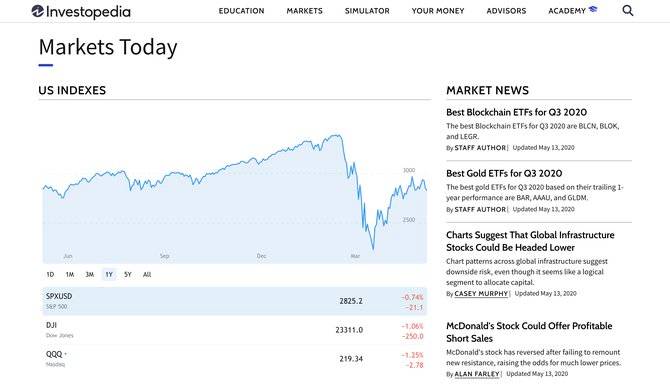 The 10 Best Ways to Check Stock Prices Online