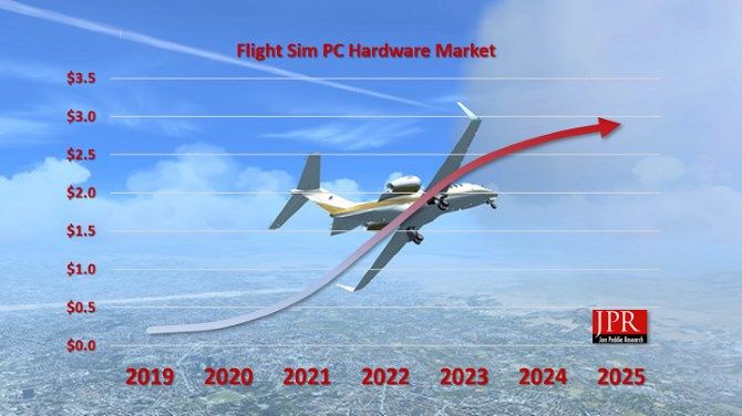 Microsoft Flight Simulator kann Hardware-Verkäufe in Höhe von 2,6 Milliarden US-Dollar erzielen - Flight Sim Predicted Spend