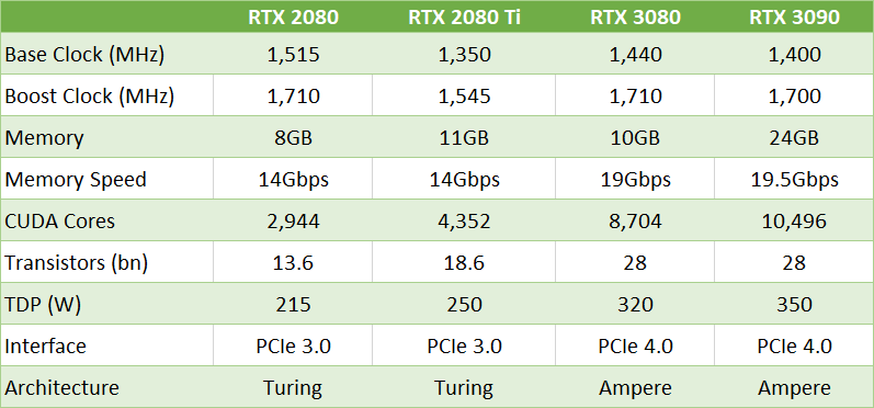 Why Nvidia's 30-Series GPUs Are Better Than AMD