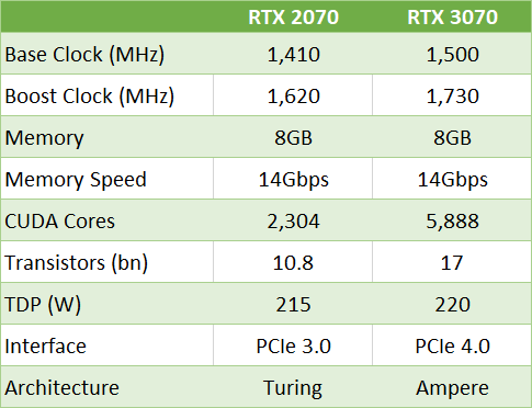 rtx 3070 vs 2070 gpu - Perché le GPU della serie 30 di Nvidia sono migliori di AMD