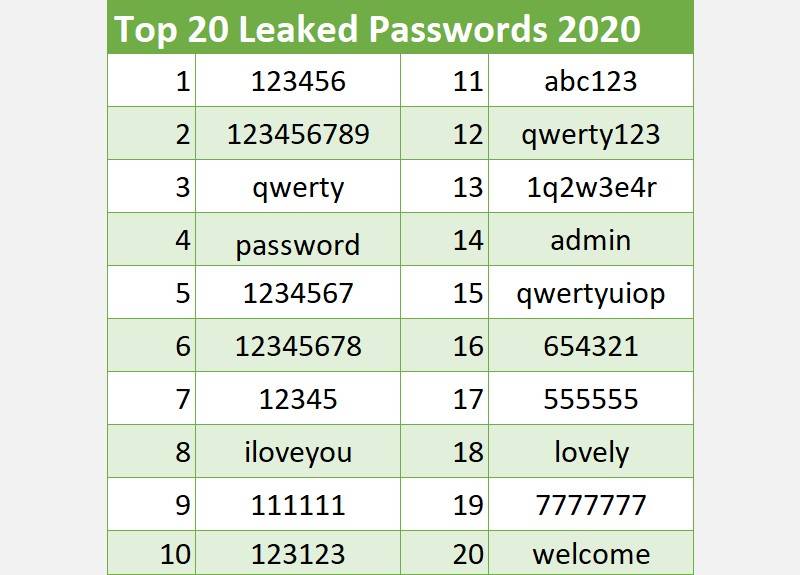 top 20 leaked passwords 2020