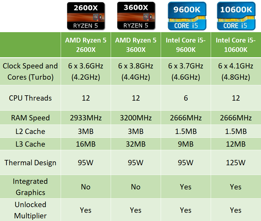 Хорошие процессоры для смартфонов для игр. Intel против AMD. Процессоры Intel и AMD. Процессоры АМД против Интел. Производители процессоров.