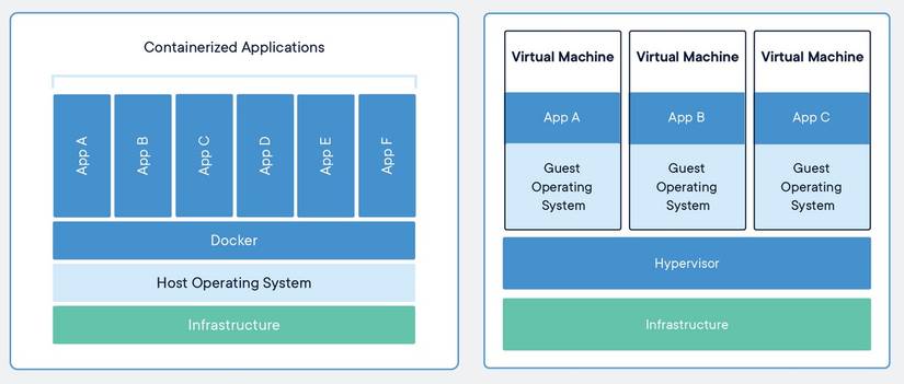 6 Reasons to Use Docker Virtualization Software
