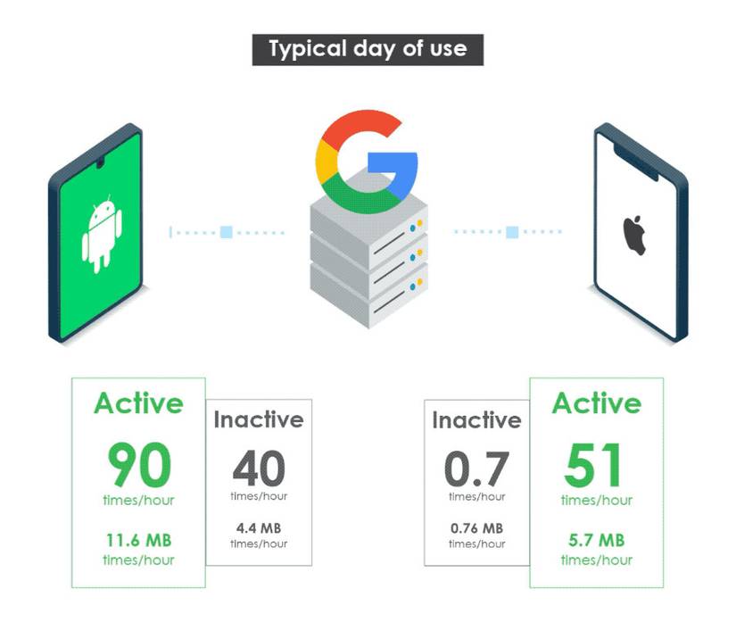 Graphic showing data transmission to apple and google