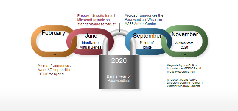 Microsoft Wants You to Ditch Your Passwords in 2021