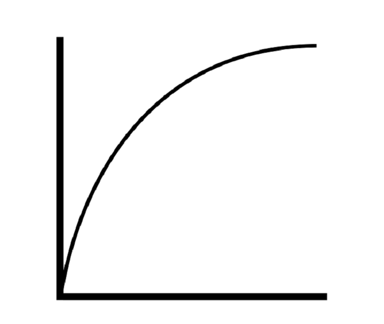 What Is Big-O Notation?