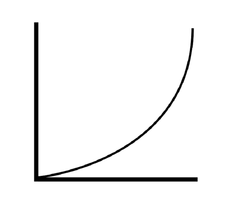 What Is Big-O Notation?