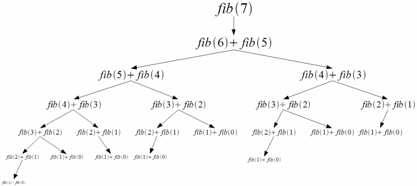 Dynamic Programming: Examples, Common Problems, and Solutions