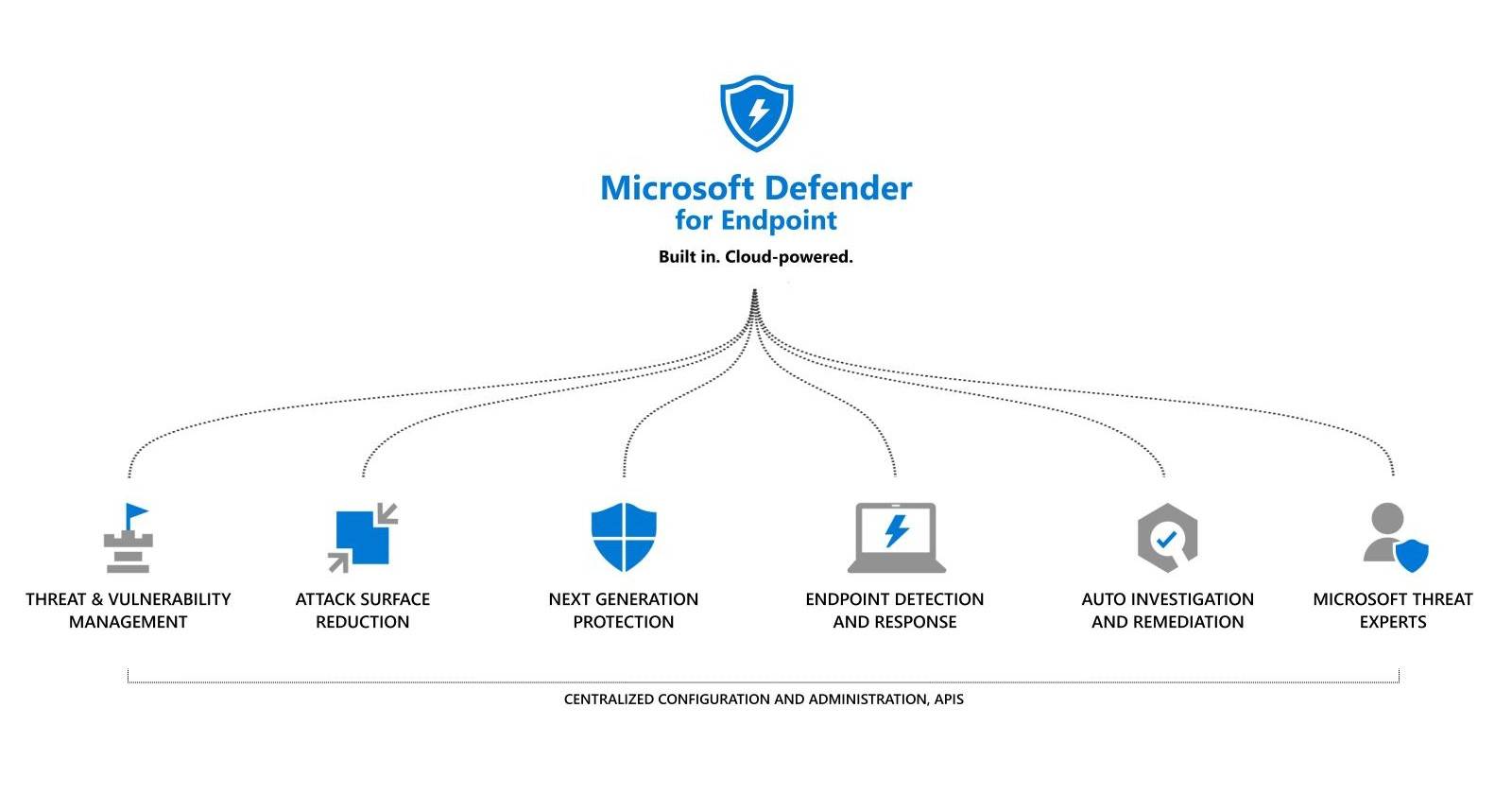 Microsoft Defender to Enable Automatic Detection and Removal For ...