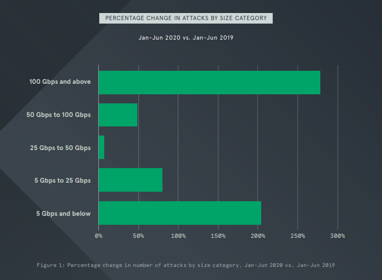 What Is a DDOS Attack and How Can It Crash a Website or Game?