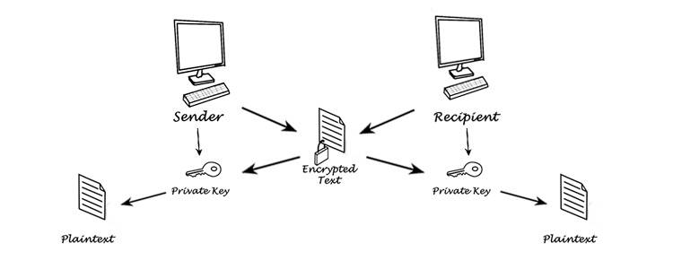 Wikihow Encryption How Does Encryption Work? Is Encryption Actually Safe?