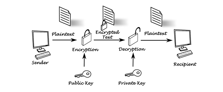 What Encryption Use A String Key How Does Encryption Work? Is Encryption Actually Safe?