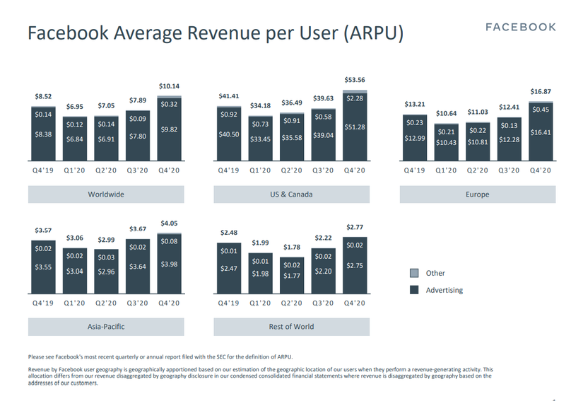 The Number of People Who Use Facebook May Have Peaked
