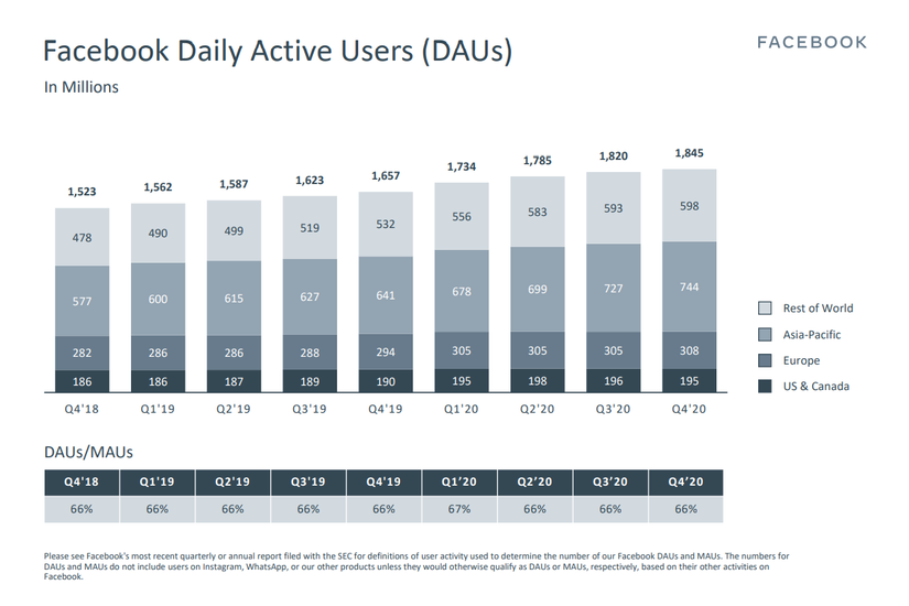 The Number of People Who Use Facebook May Have Peaked
