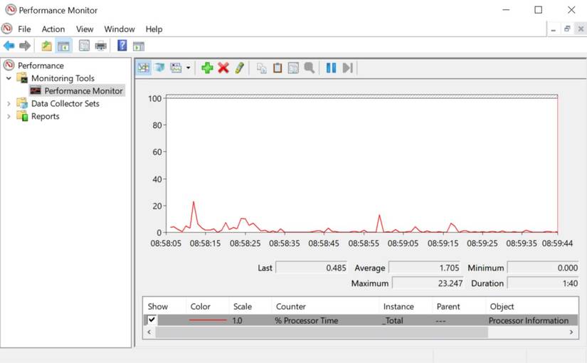 Performance Monitor summary