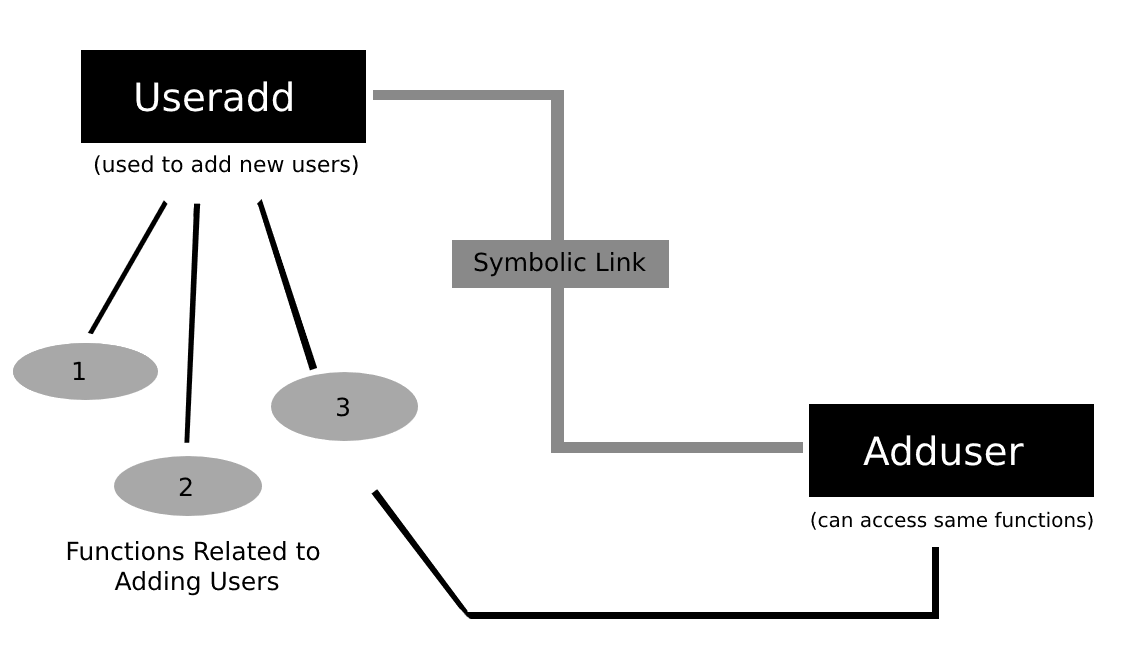 Useradd linux. Команда useradd. Команда useradd в Linux. File adduser и useradd. Symbolic link.