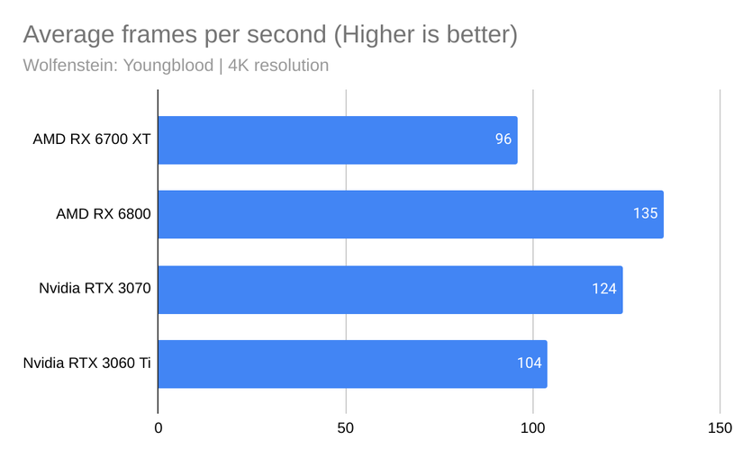 AMD 6700XT vs. Nvidia RTX 3070: What's the Best GPU Under $500?