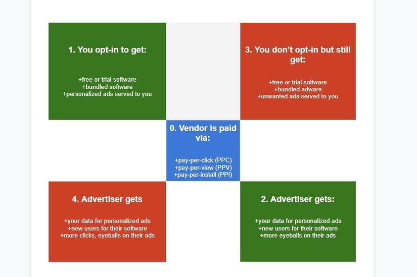 Types Adware Beware of Adware: What It Is and 7 Ways to Stay Safe