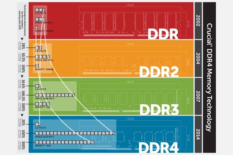 Ddr Types 8 Terms You Need to Know When Buying Computer RAM