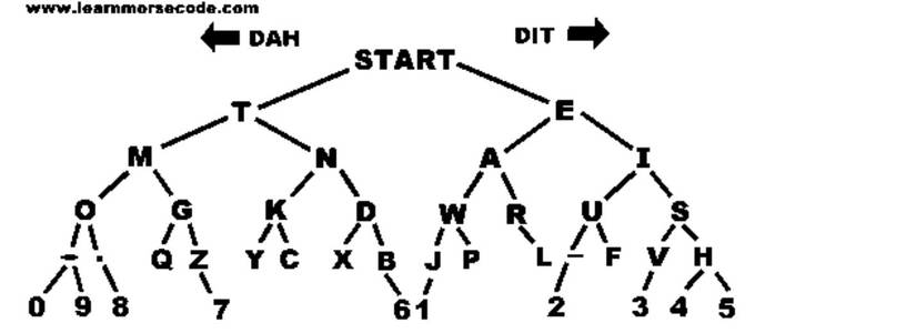 9 Sites to Learn Morse Code