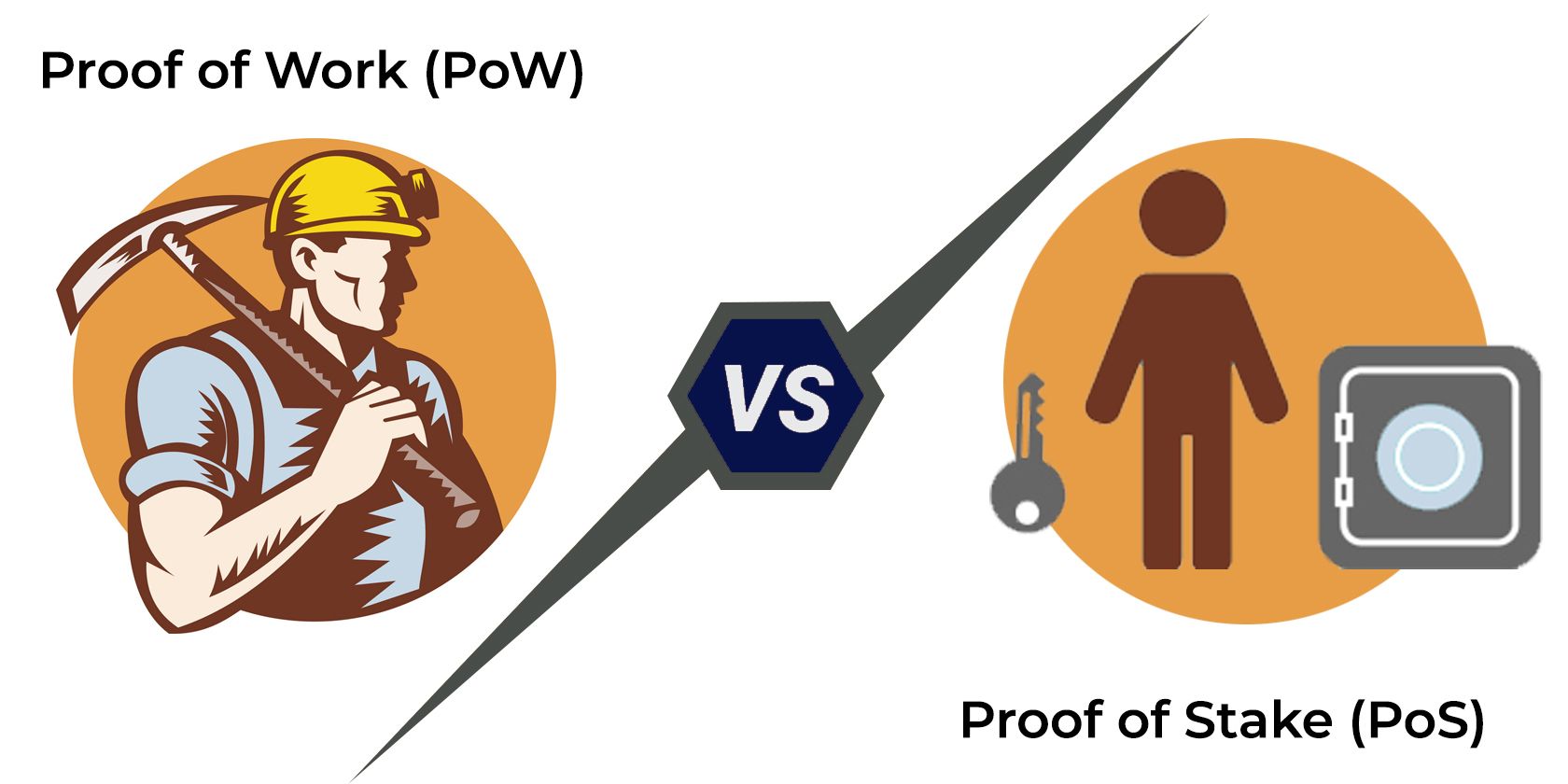 Proof of Work vs. Proof of Stake: Cryptocurrency Algorithms Explained