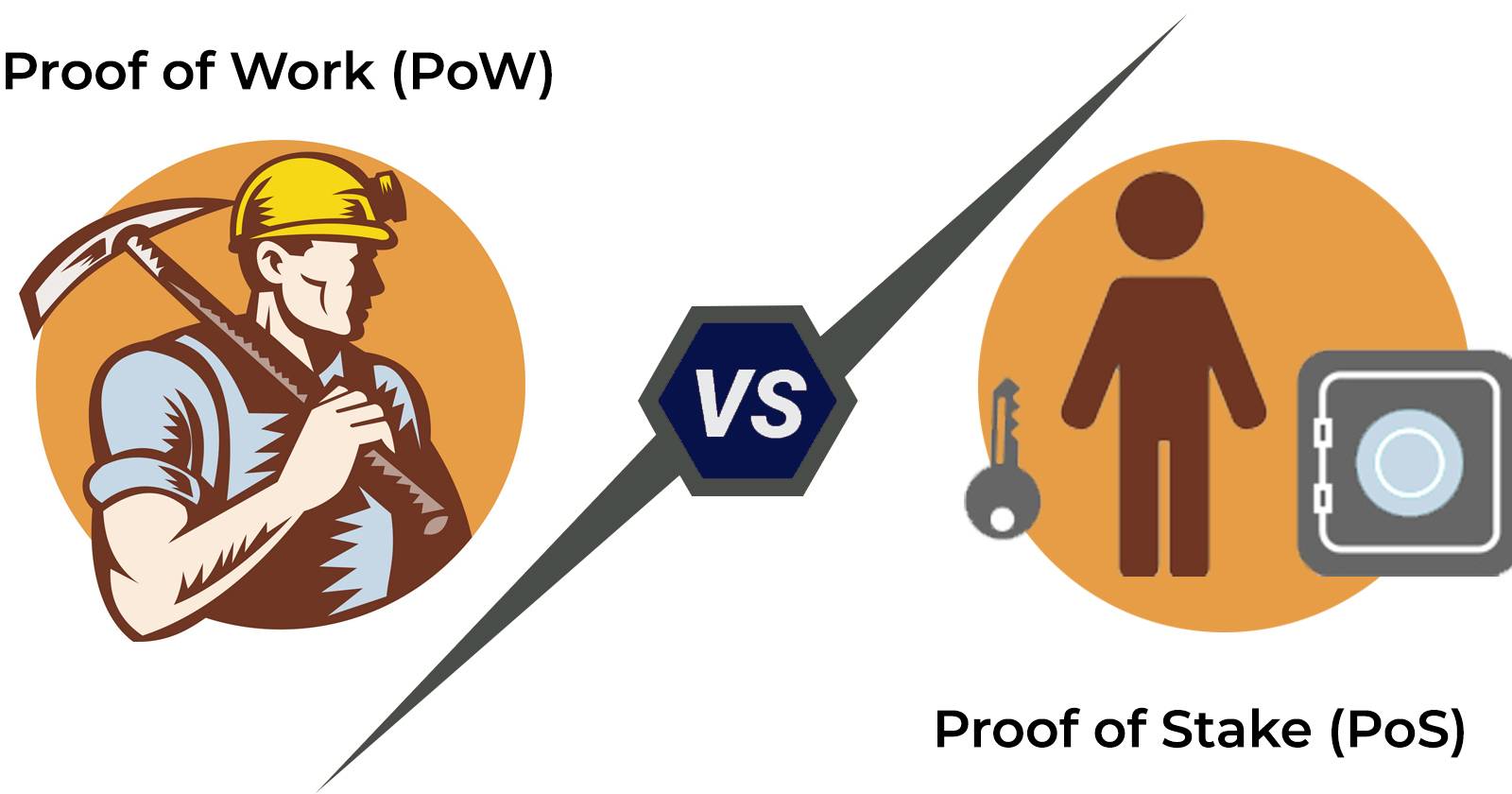Proof of Work vs. Proof of Stake: Cryptocurrency Algorithms Explained