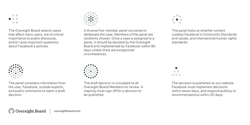 Facebook's Oversight Board Will Now Consider Appeals to Remove Content