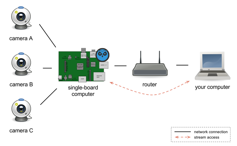 6 DIY Project Ideas for Putting an Old Raspberry Pi to Use