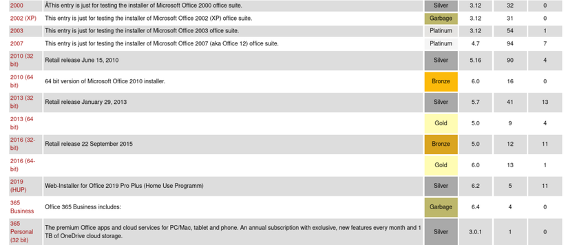 Office versions rated for compatibility on WineHQ