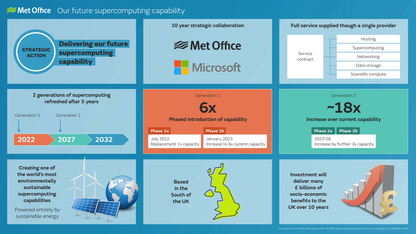 Microsoft Is Building the World's Most Advanced Weather Supercomputer