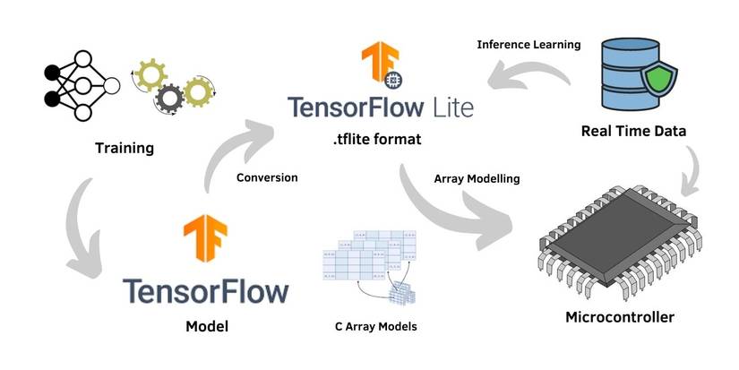 What Is TensorFlow Lite and How Is It a Deep Learning Framework?