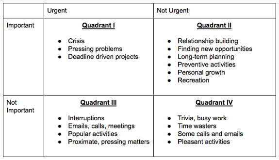 How to Use Covey's 4 Quadrants Matrix for Effective Time Management