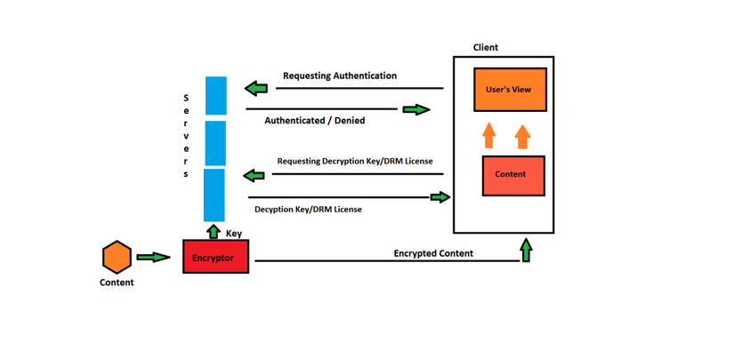 What Is Microsoft PlayReady DRM and How Does it Work?