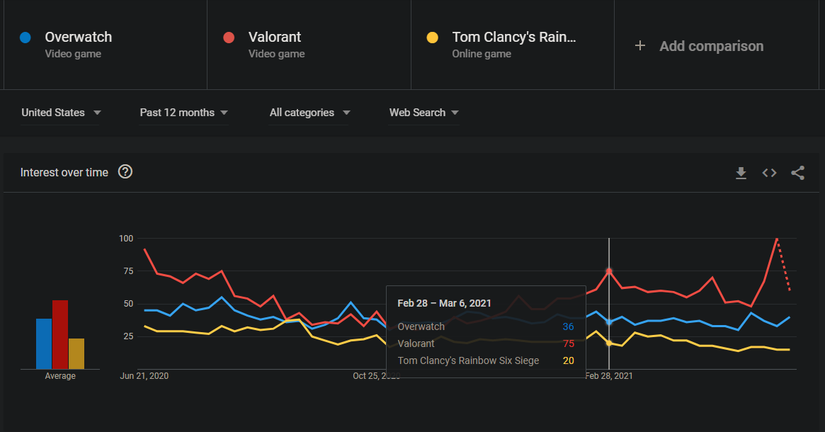 How to See Trending Searches on Google With Google Trends