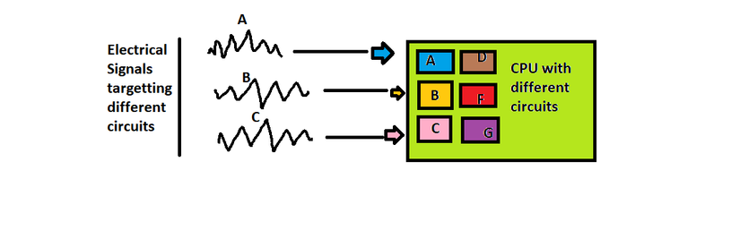 How Are RISC and CISC CPUs Different?
