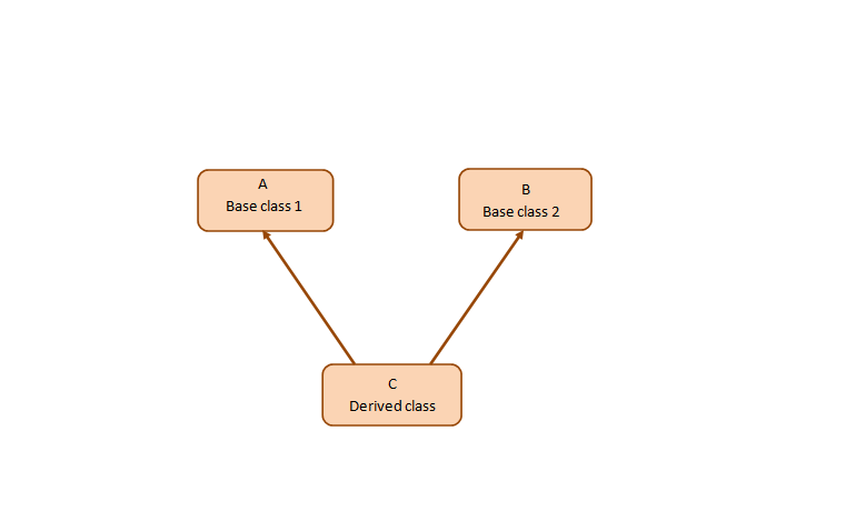 What Is the Diamond Problem in C++? How to Spot It and How to Fix It