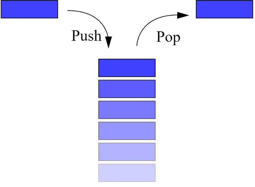 Display As Stack 6 Data Structures Every Programmer Should Know