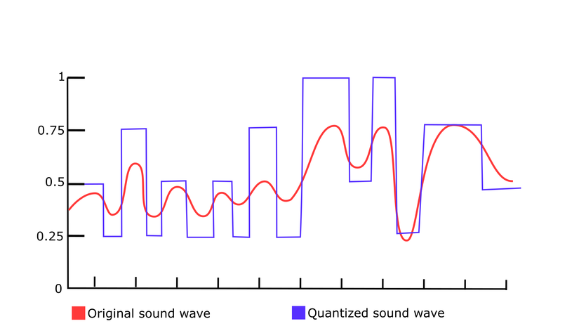 Audio Quality Explained: Bit Depth vs. Sample Rate