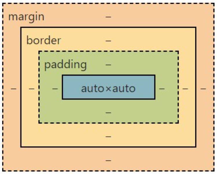 How to Organize Your Web Page Layout With the Box Model