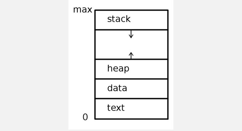 Memory Components Hp Stack Understanding Stack and Heap Memory