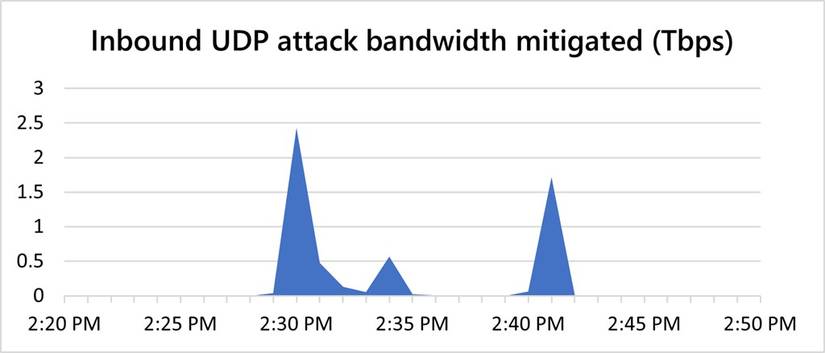 Microsoft Mitigated One of the Largest Ever Recorded DDoS Attacks: Here ...